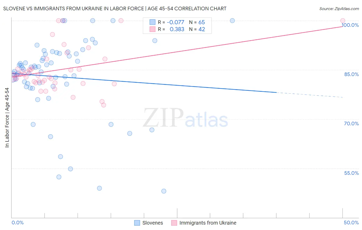 Slovene vs Immigrants from Ukraine In Labor Force | Age 45-54