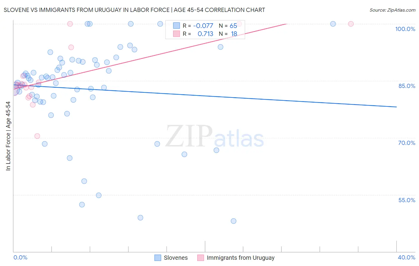 Slovene vs Immigrants from Uruguay In Labor Force | Age 45-54