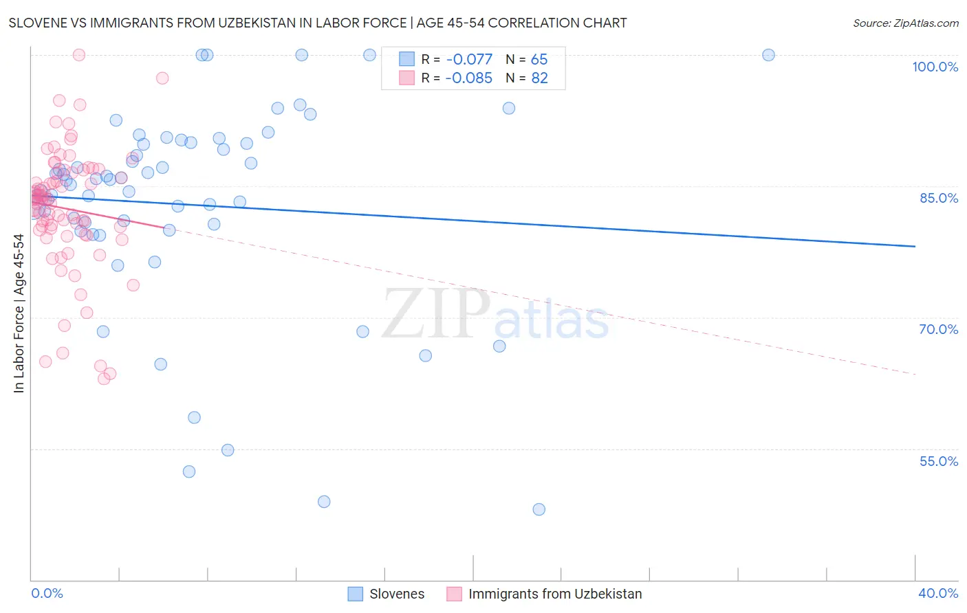 Slovene vs Immigrants from Uzbekistan In Labor Force | Age 45-54