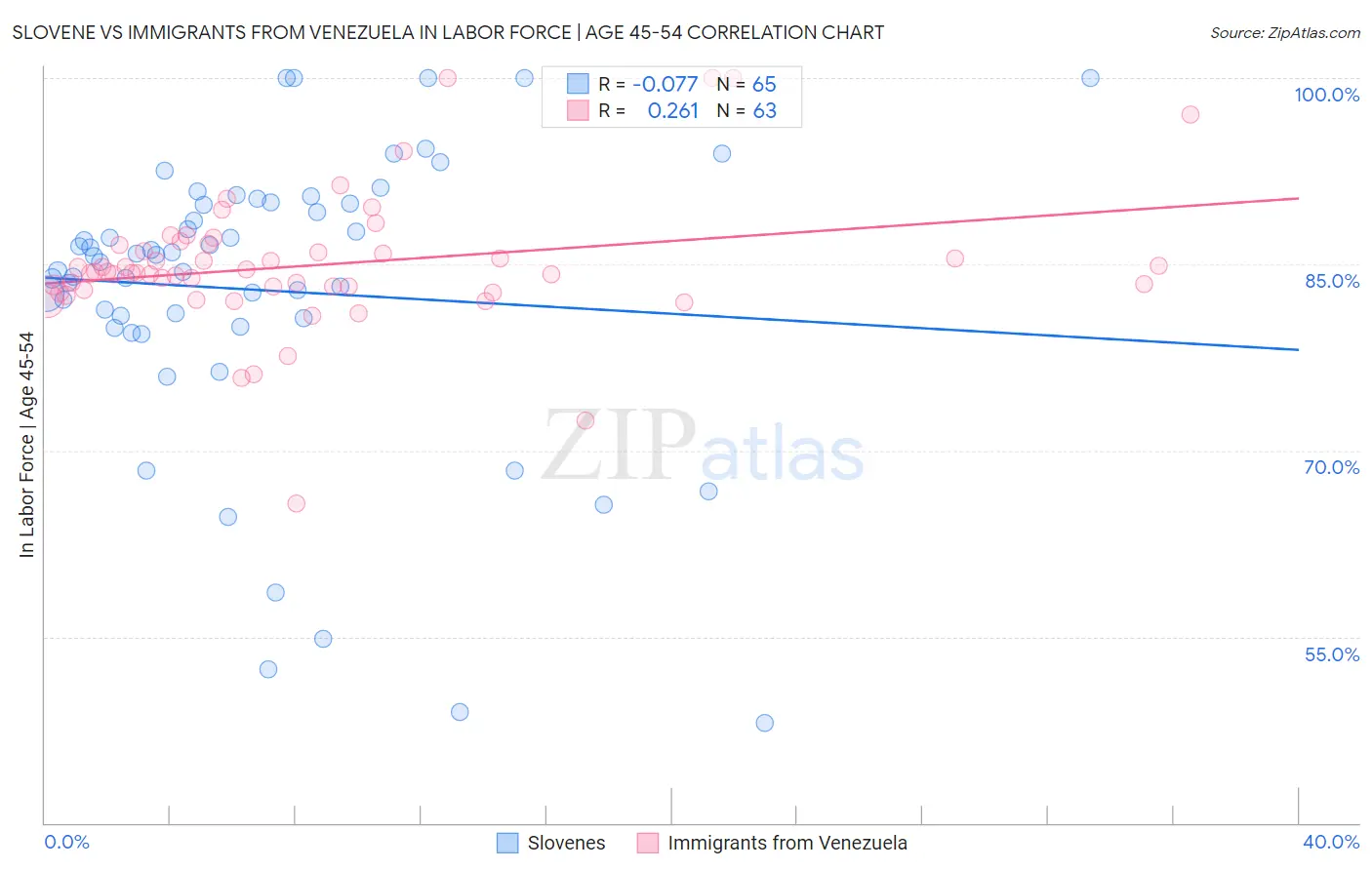 Slovene vs Immigrants from Venezuela In Labor Force | Age 45-54