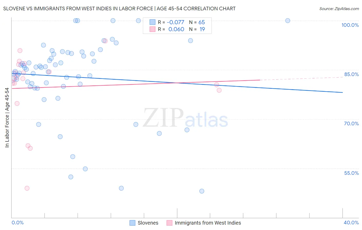 Slovene vs Immigrants from West Indies In Labor Force | Age 45-54