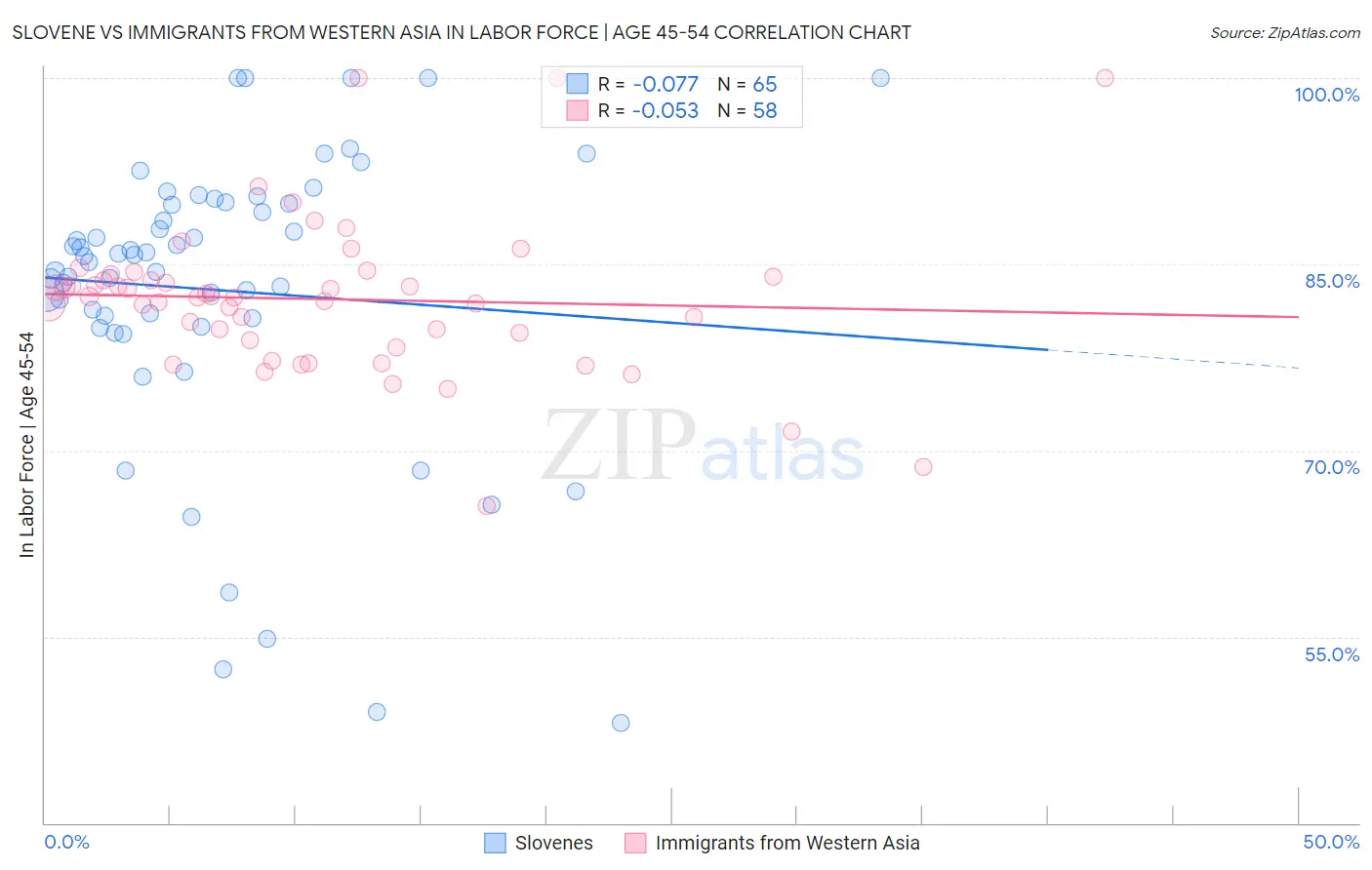 Slovene vs Immigrants from Western Asia In Labor Force | Age 45-54
