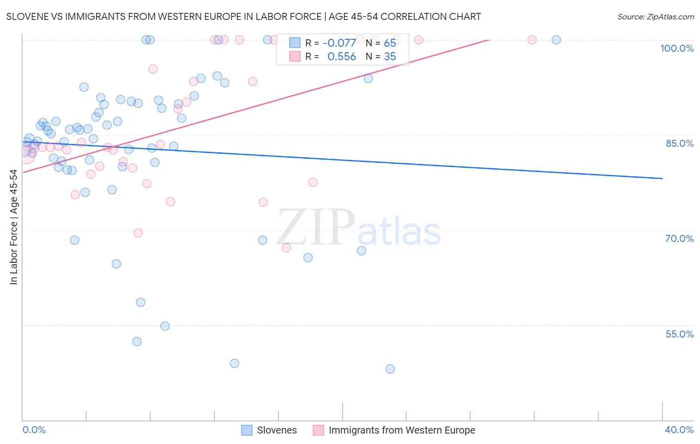 Slovene vs Immigrants from Western Europe In Labor Force | Age 45-54