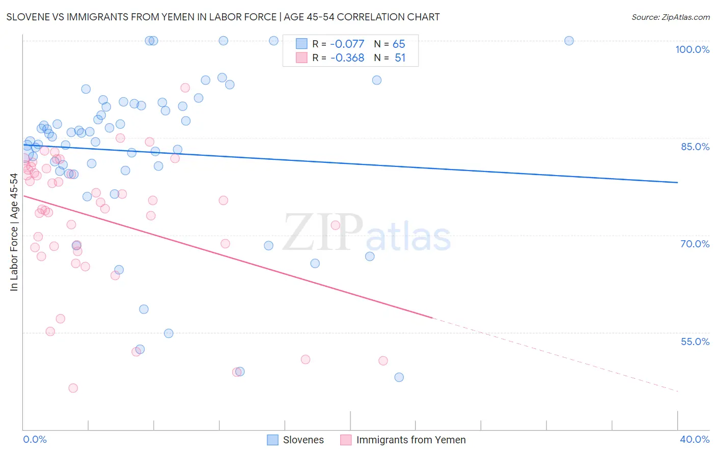 Slovene vs Immigrants from Yemen In Labor Force | Age 45-54
