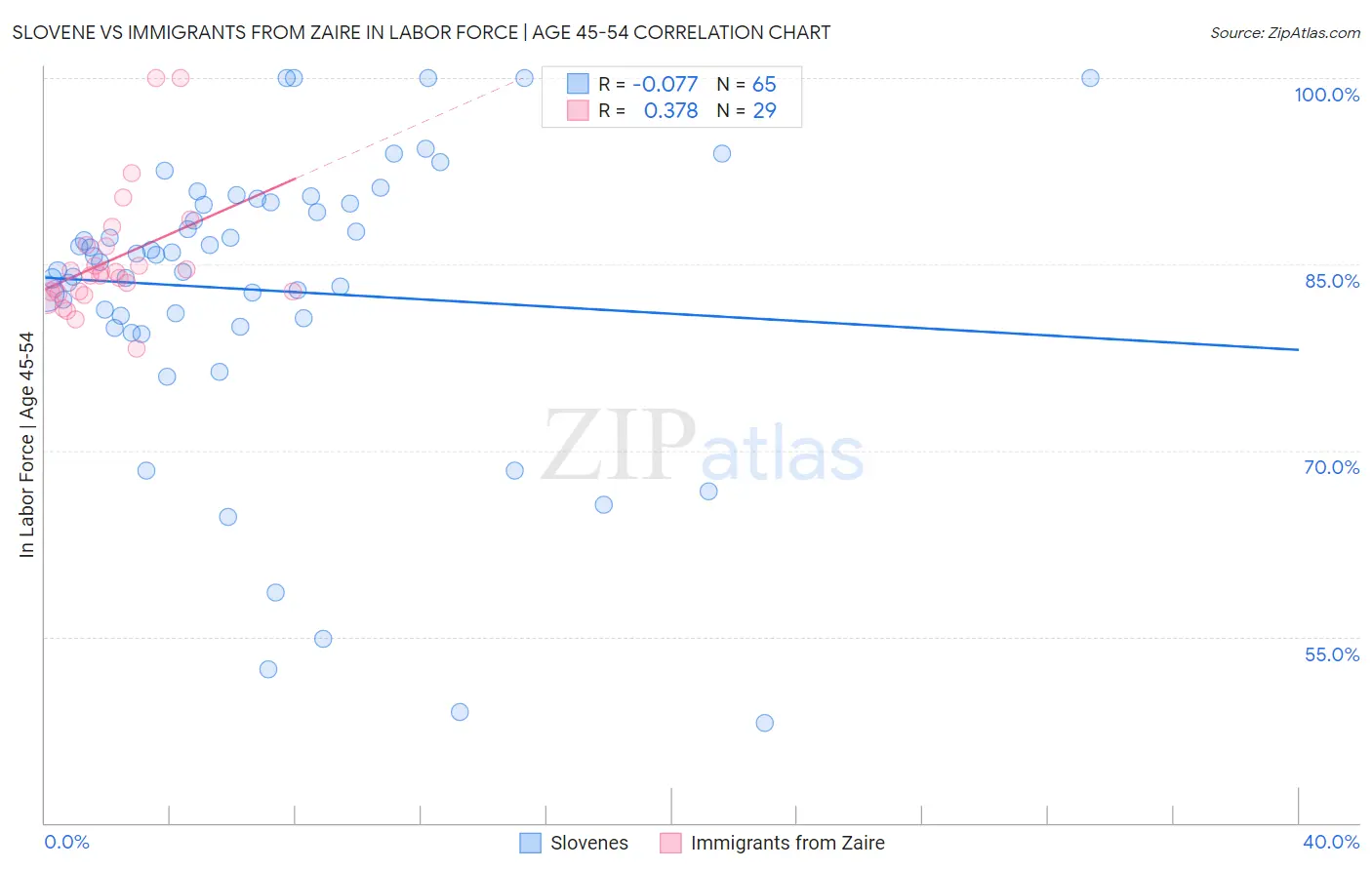 Slovene vs Immigrants from Zaire In Labor Force | Age 45-54