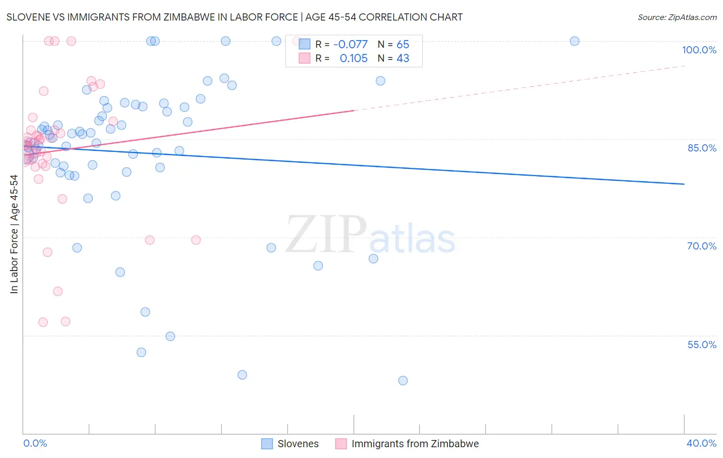 Slovene vs Immigrants from Zimbabwe In Labor Force | Age 45-54