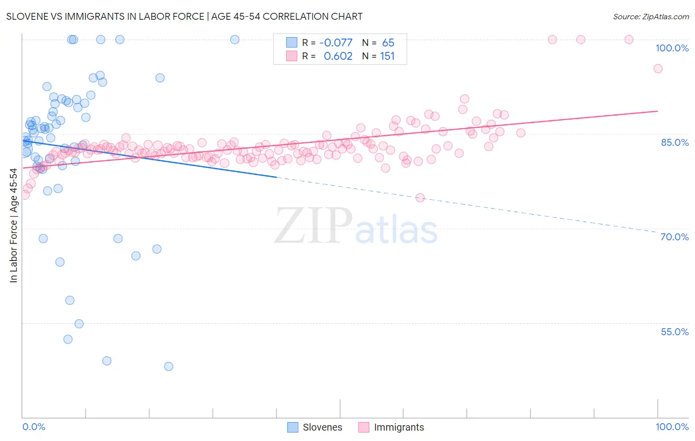 Slovene vs Immigrants In Labor Force | Age 45-54
