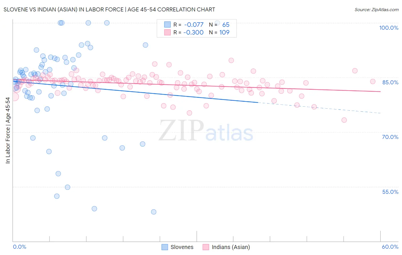 Slovene vs Indian (Asian) In Labor Force | Age 45-54