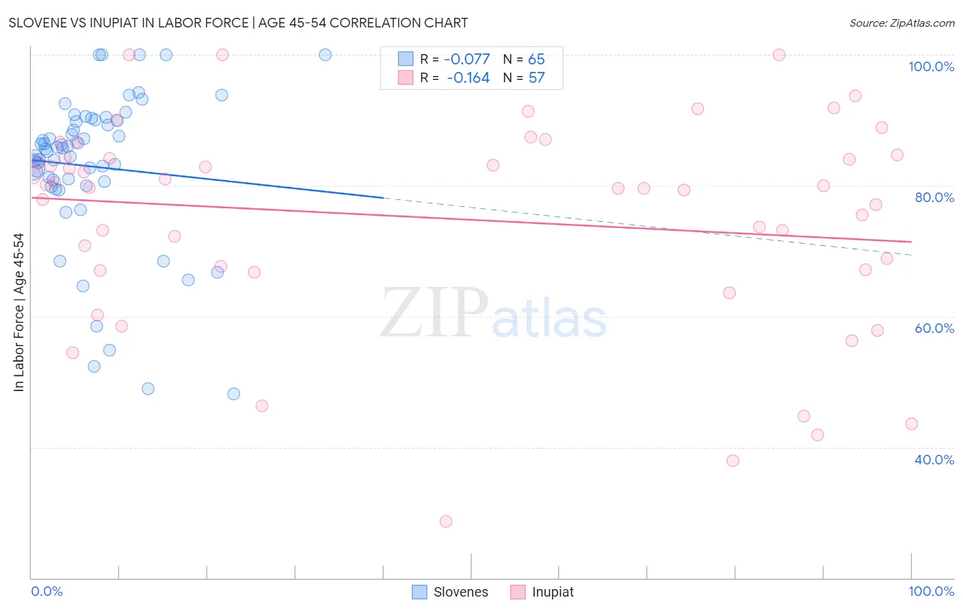 Slovene vs Inupiat In Labor Force | Age 45-54