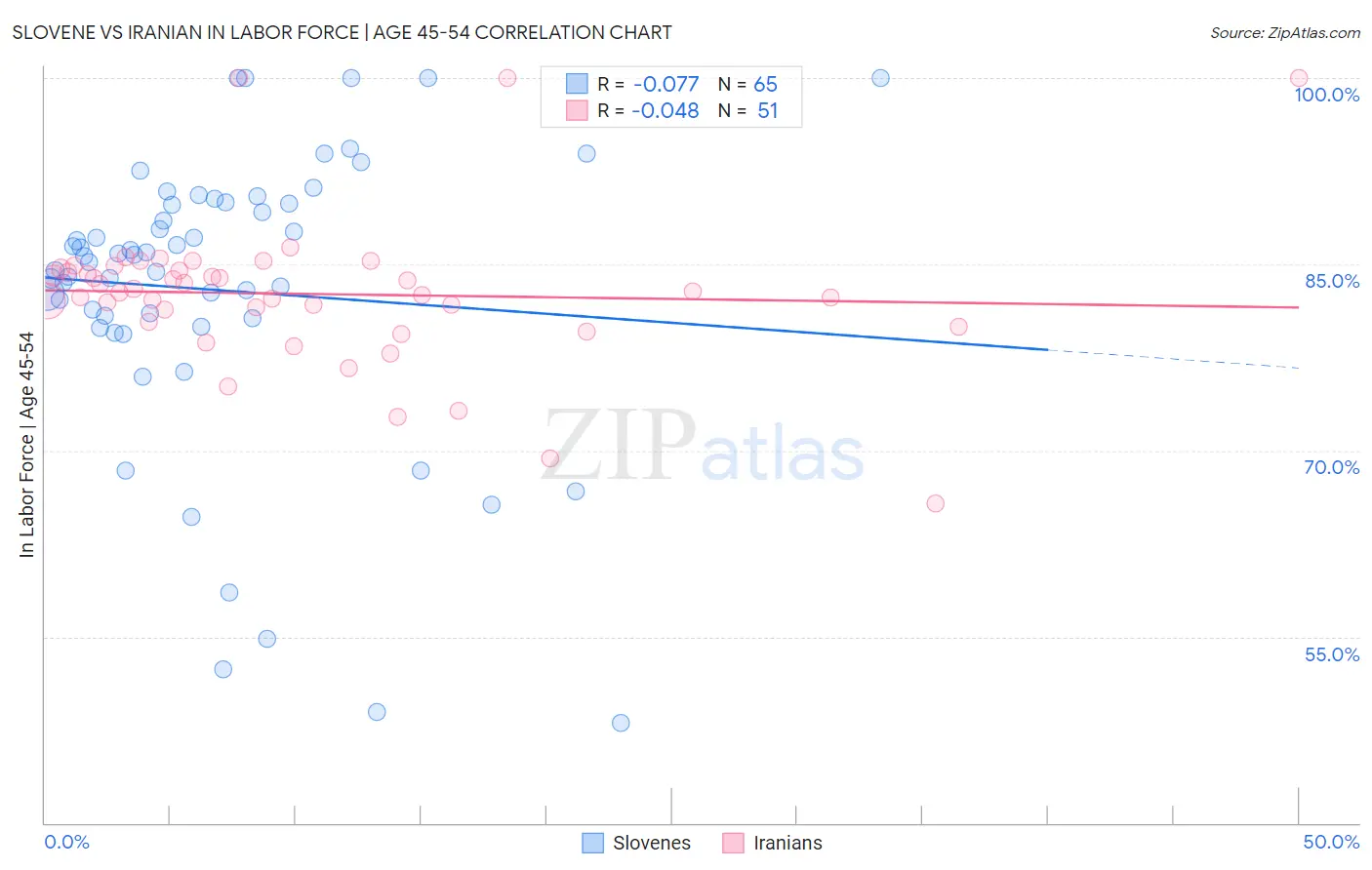 Slovene vs Iranian In Labor Force | Age 45-54