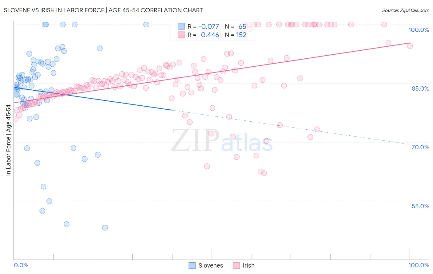 Slovene vs Irish In Labor Force | Age 45-54