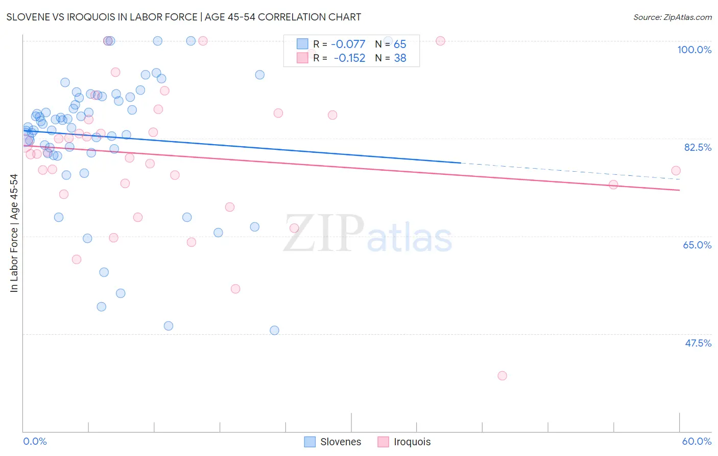 Slovene vs Iroquois In Labor Force | Age 45-54