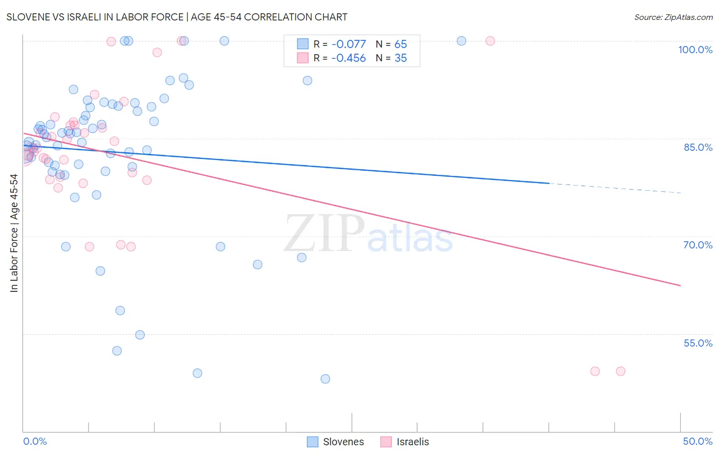 Slovene vs Israeli In Labor Force | Age 45-54