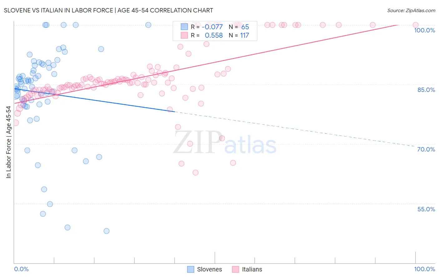 Slovene vs Italian In Labor Force | Age 45-54
