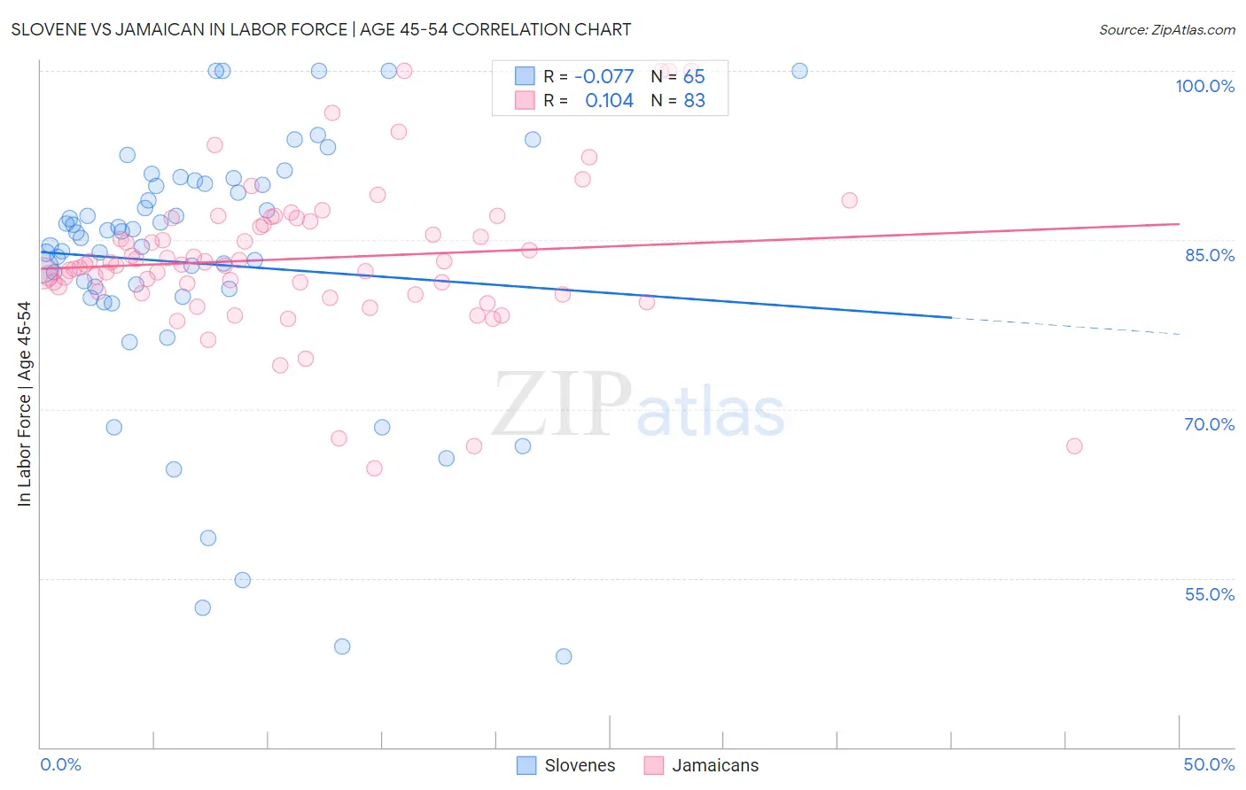 Slovene vs Jamaican In Labor Force | Age 45-54