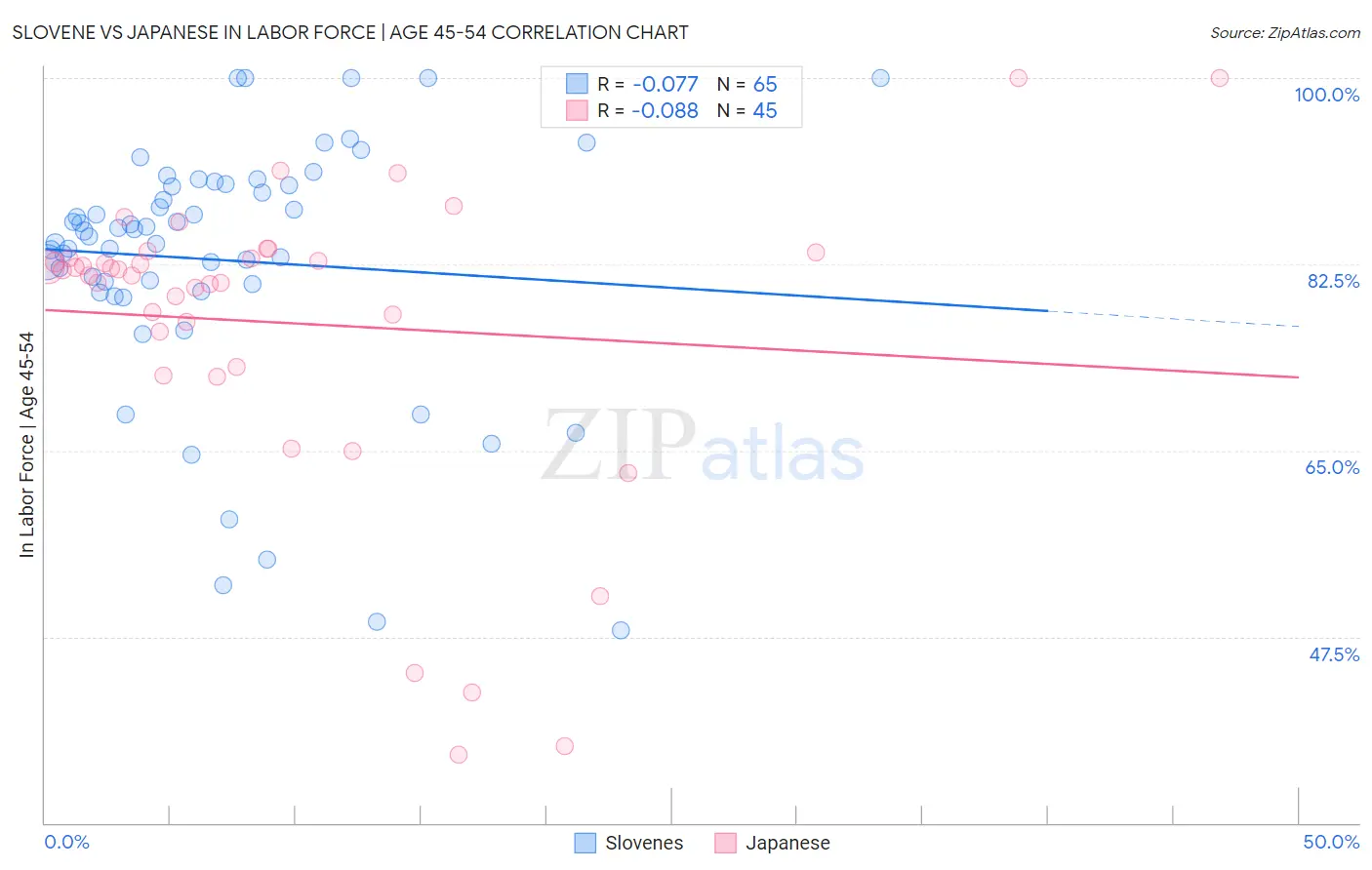 Slovene vs Japanese In Labor Force | Age 45-54