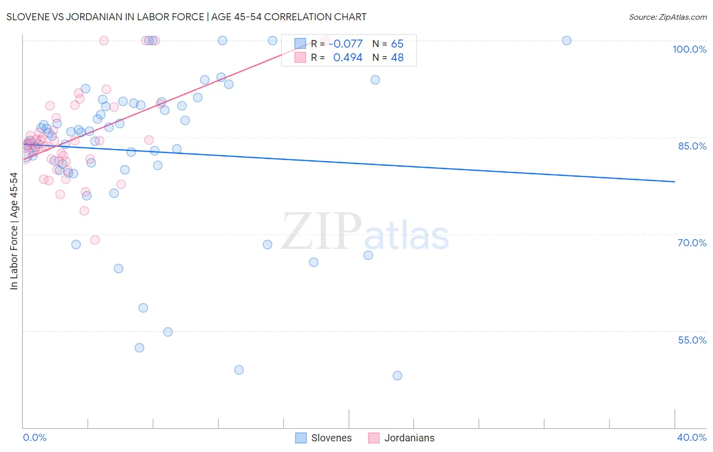 Slovene vs Jordanian In Labor Force | Age 45-54