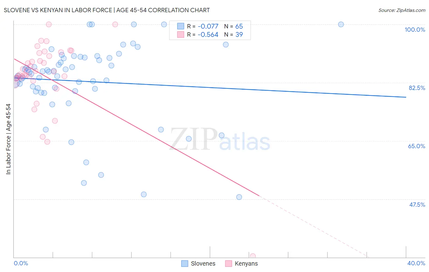 Slovene vs Kenyan In Labor Force | Age 45-54