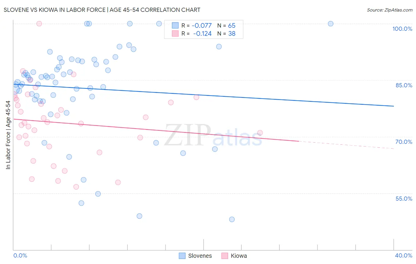 Slovene vs Kiowa In Labor Force | Age 45-54