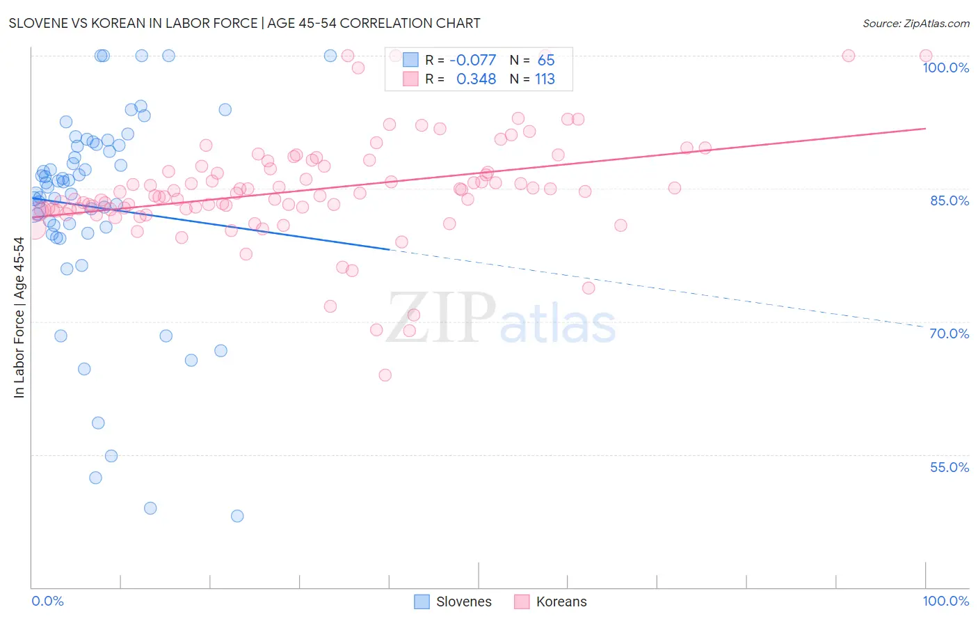 Slovene vs Korean In Labor Force | Age 45-54