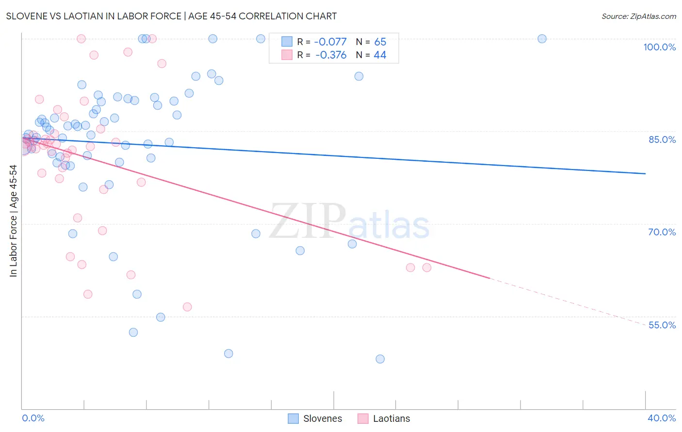 Slovene vs Laotian In Labor Force | Age 45-54