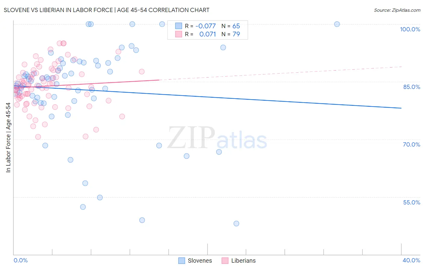 Slovene vs Liberian In Labor Force | Age 45-54