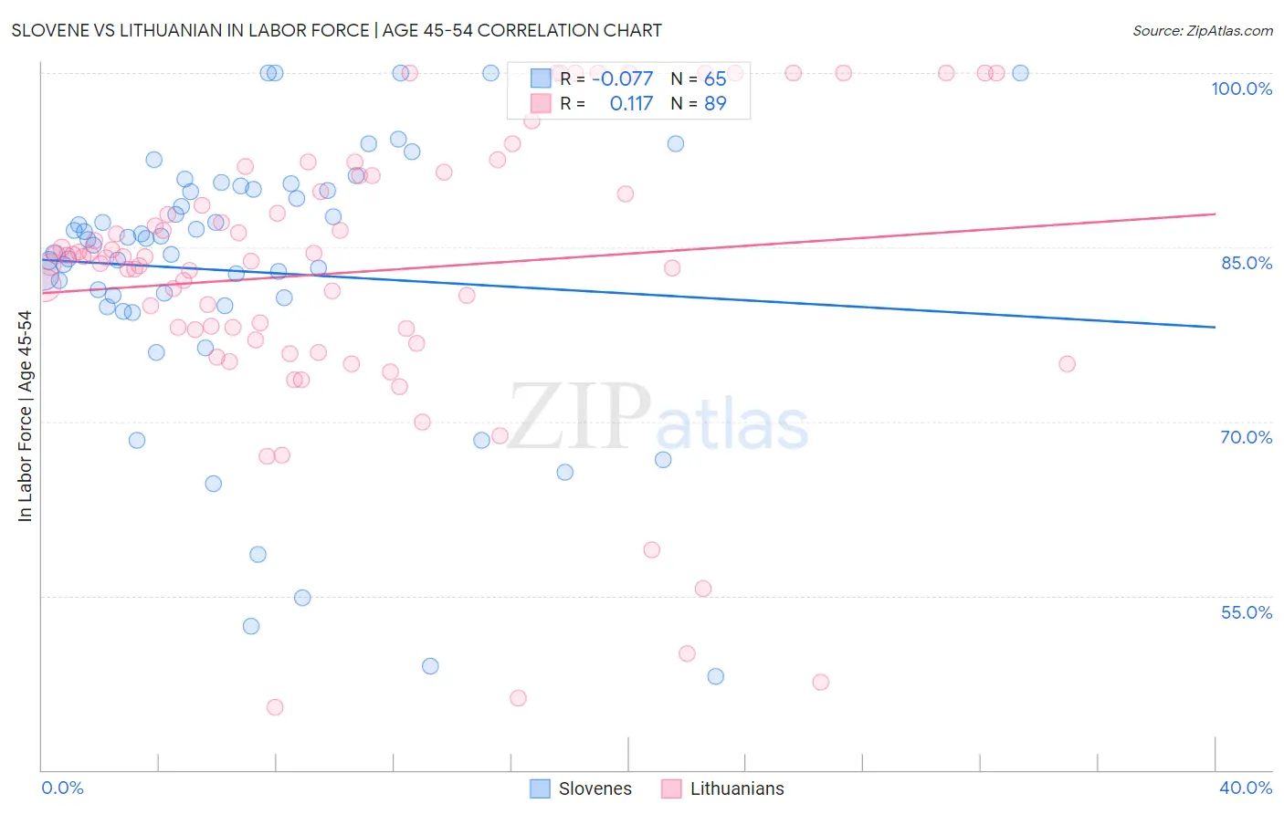 Slovene vs Lithuanian In Labor Force | Age 45-54