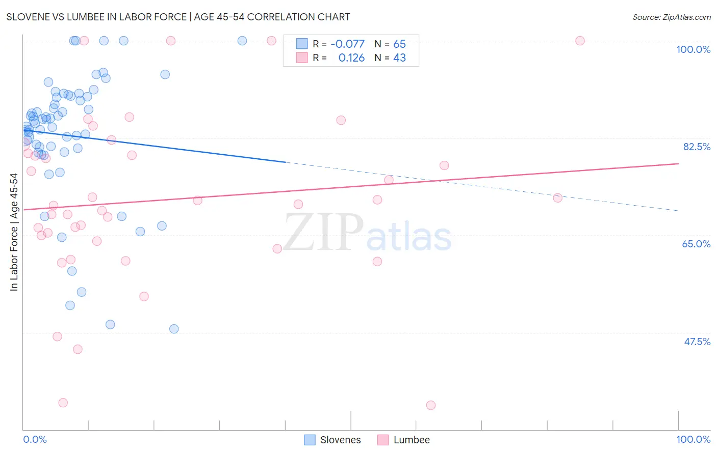 Slovene vs Lumbee In Labor Force | Age 45-54