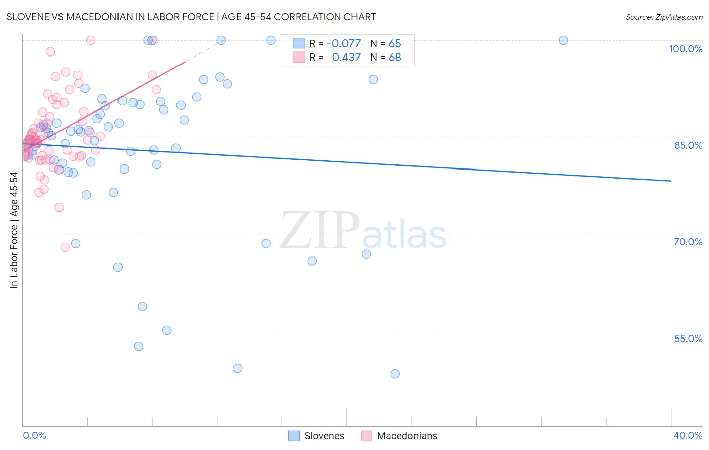 Slovene vs Macedonian In Labor Force | Age 45-54