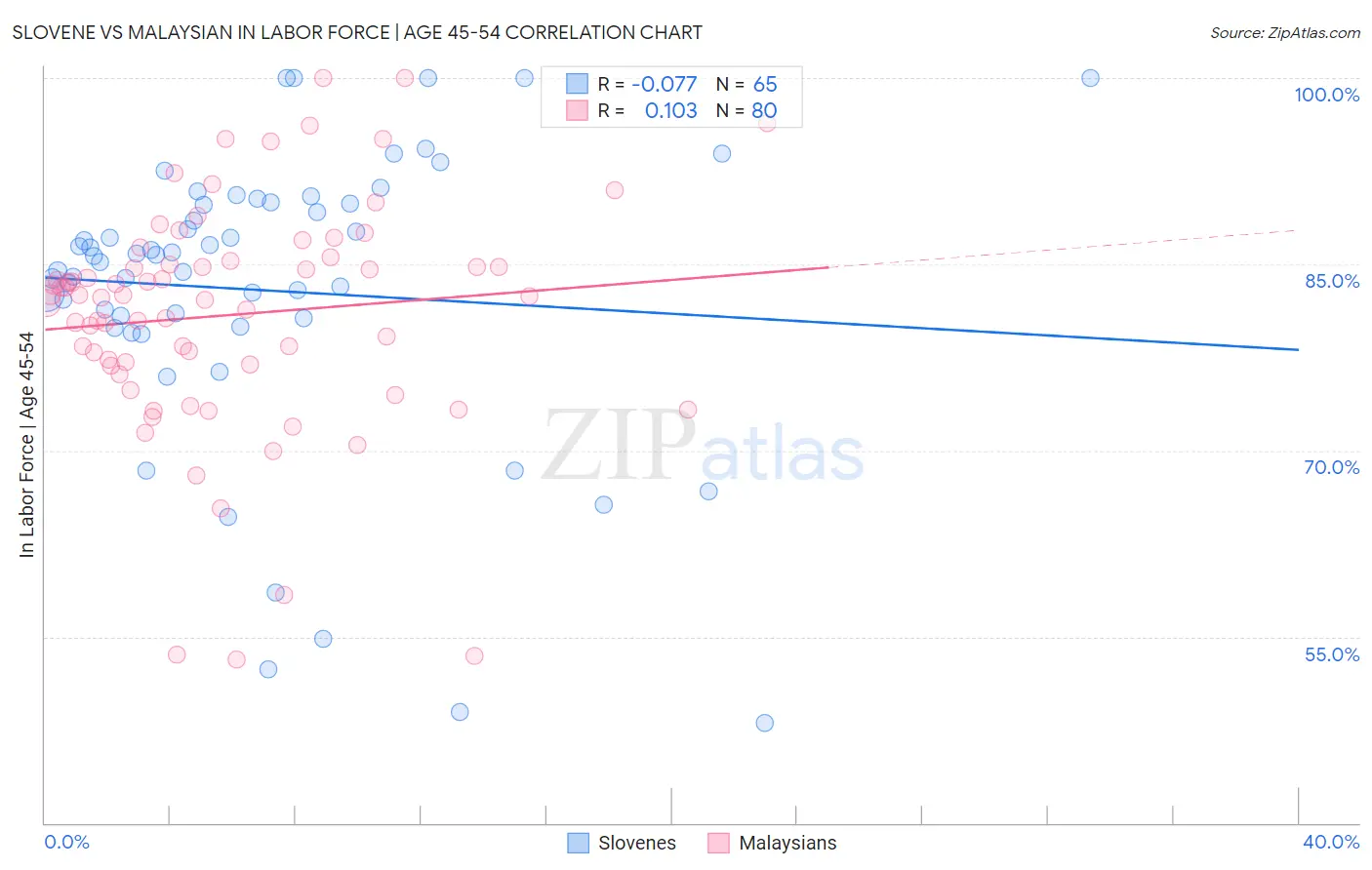 Slovene vs Malaysian In Labor Force | Age 45-54