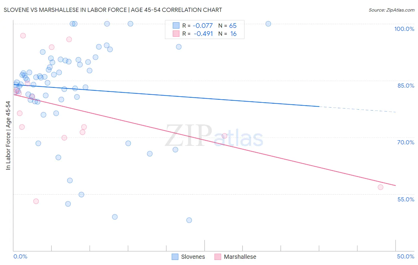 Slovene vs Marshallese In Labor Force | Age 45-54