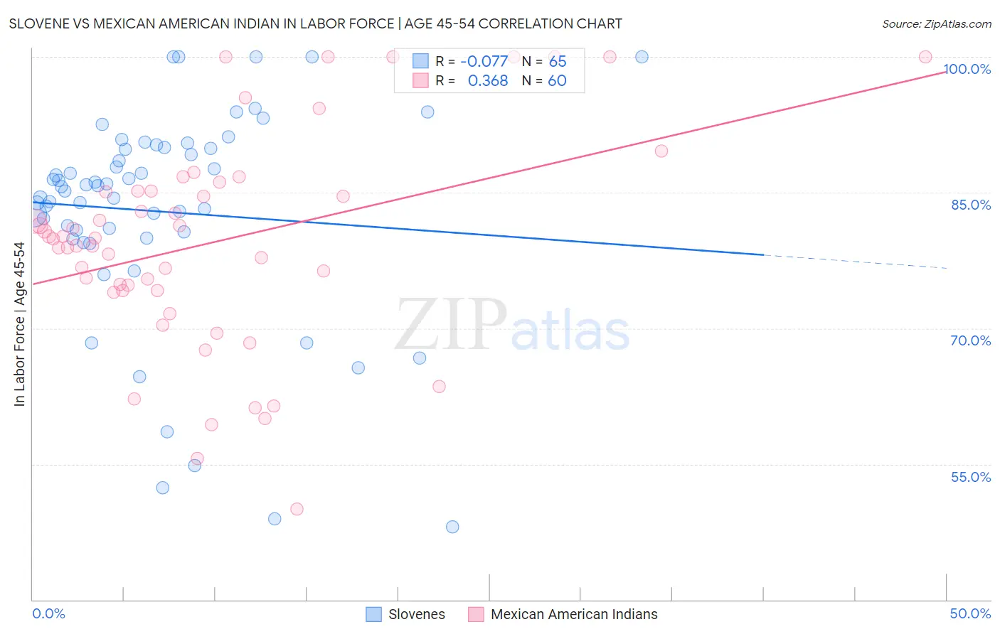 Slovene vs Mexican American Indian In Labor Force | Age 45-54