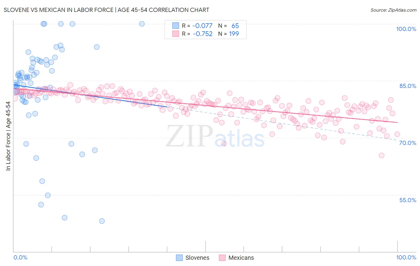 Slovene vs Mexican In Labor Force | Age 45-54