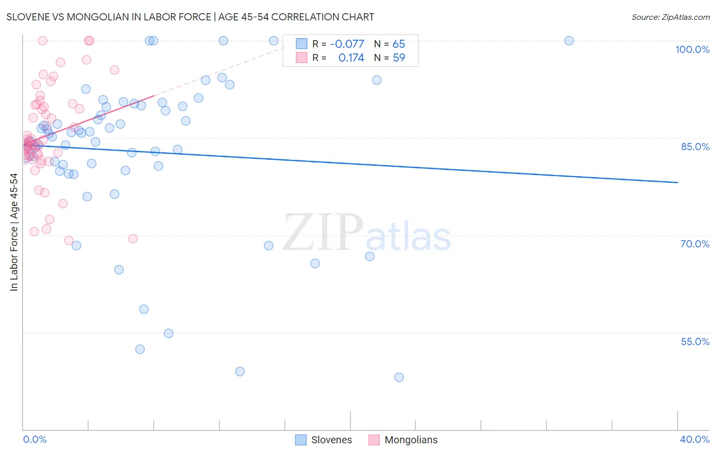 Slovene vs Mongolian In Labor Force | Age 45-54