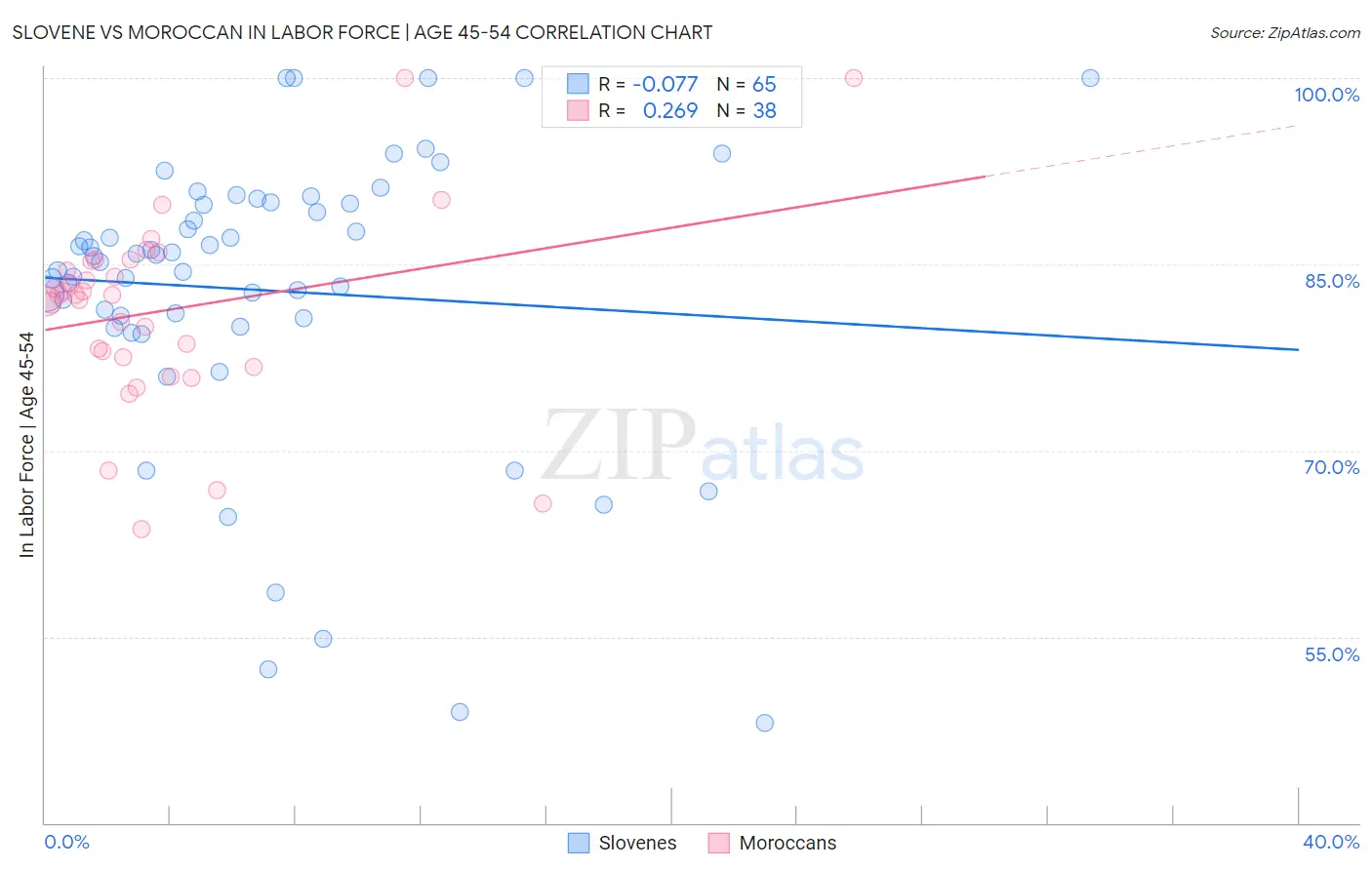 Slovene vs Moroccan In Labor Force | Age 45-54