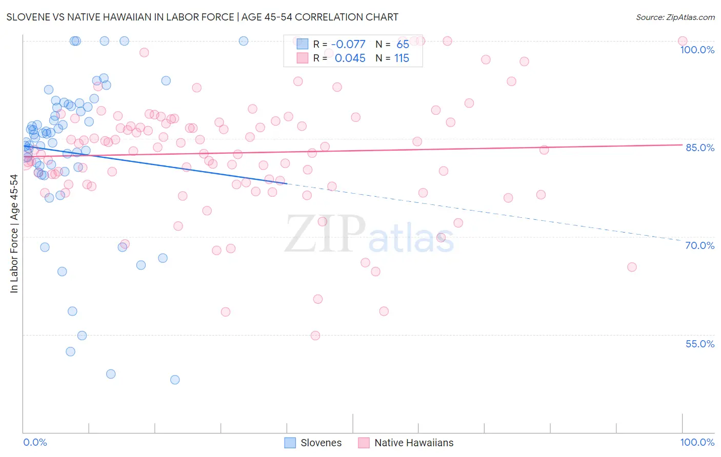Slovene vs Native Hawaiian In Labor Force | Age 45-54