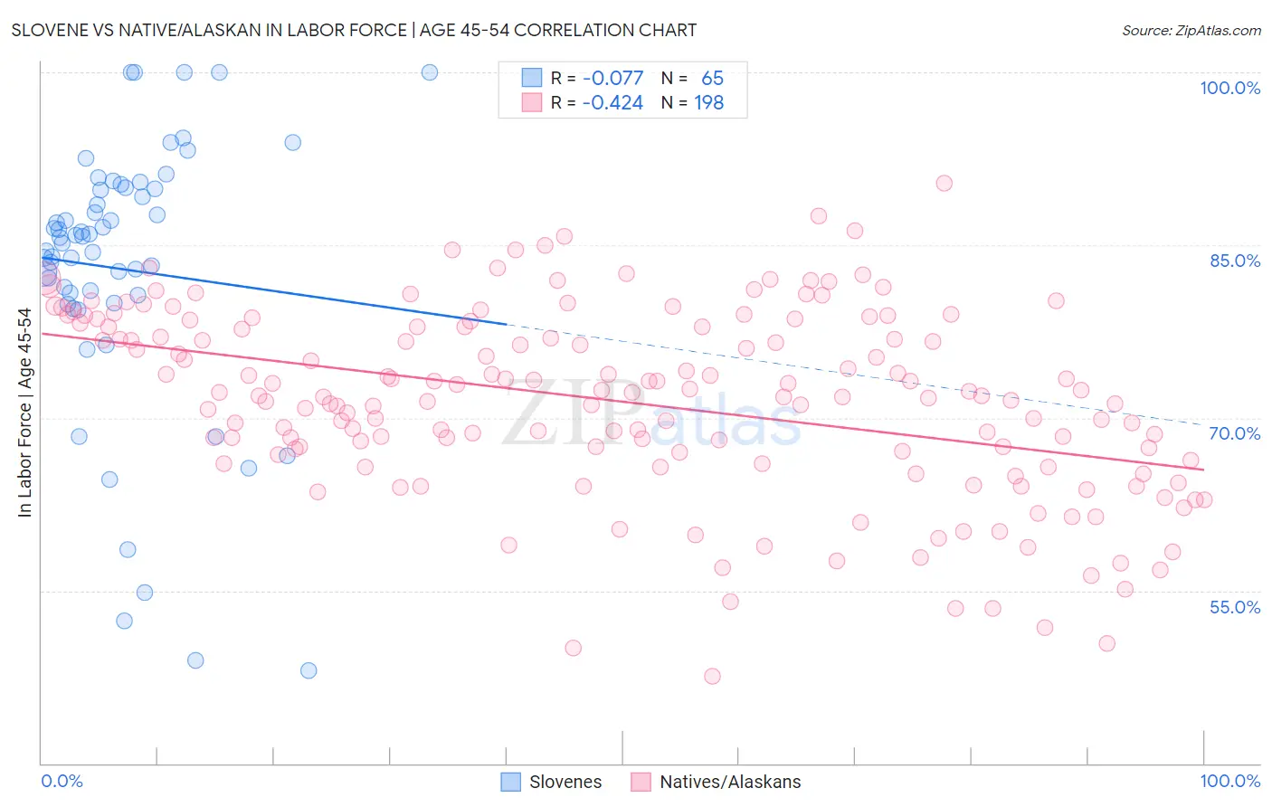 Slovene vs Native/Alaskan In Labor Force | Age 45-54