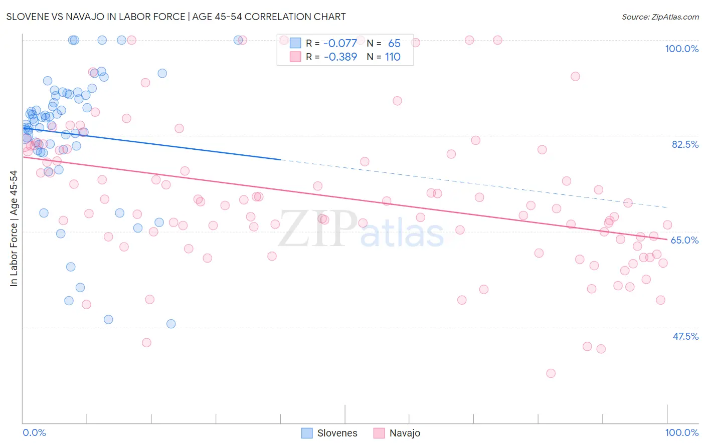 Slovene vs Navajo In Labor Force | Age 45-54