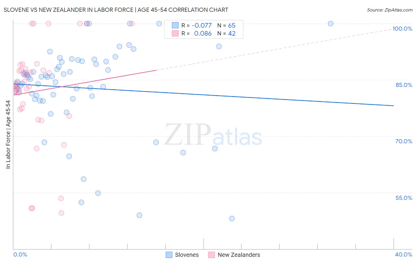 Slovene vs New Zealander In Labor Force | Age 45-54