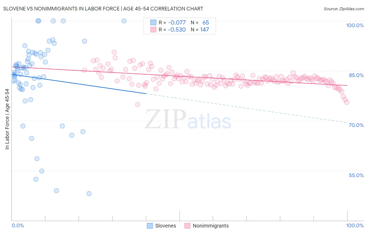 Slovene vs Nonimmigrants In Labor Force | Age 45-54
