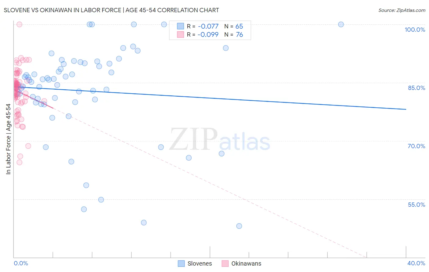 Slovene vs Okinawan In Labor Force | Age 45-54
