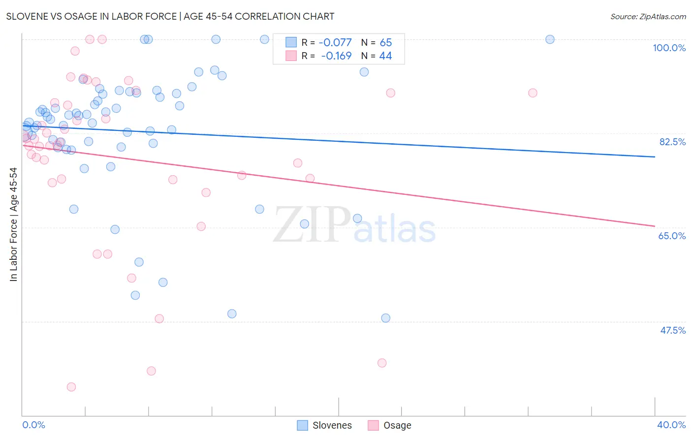 Slovene vs Osage In Labor Force | Age 45-54