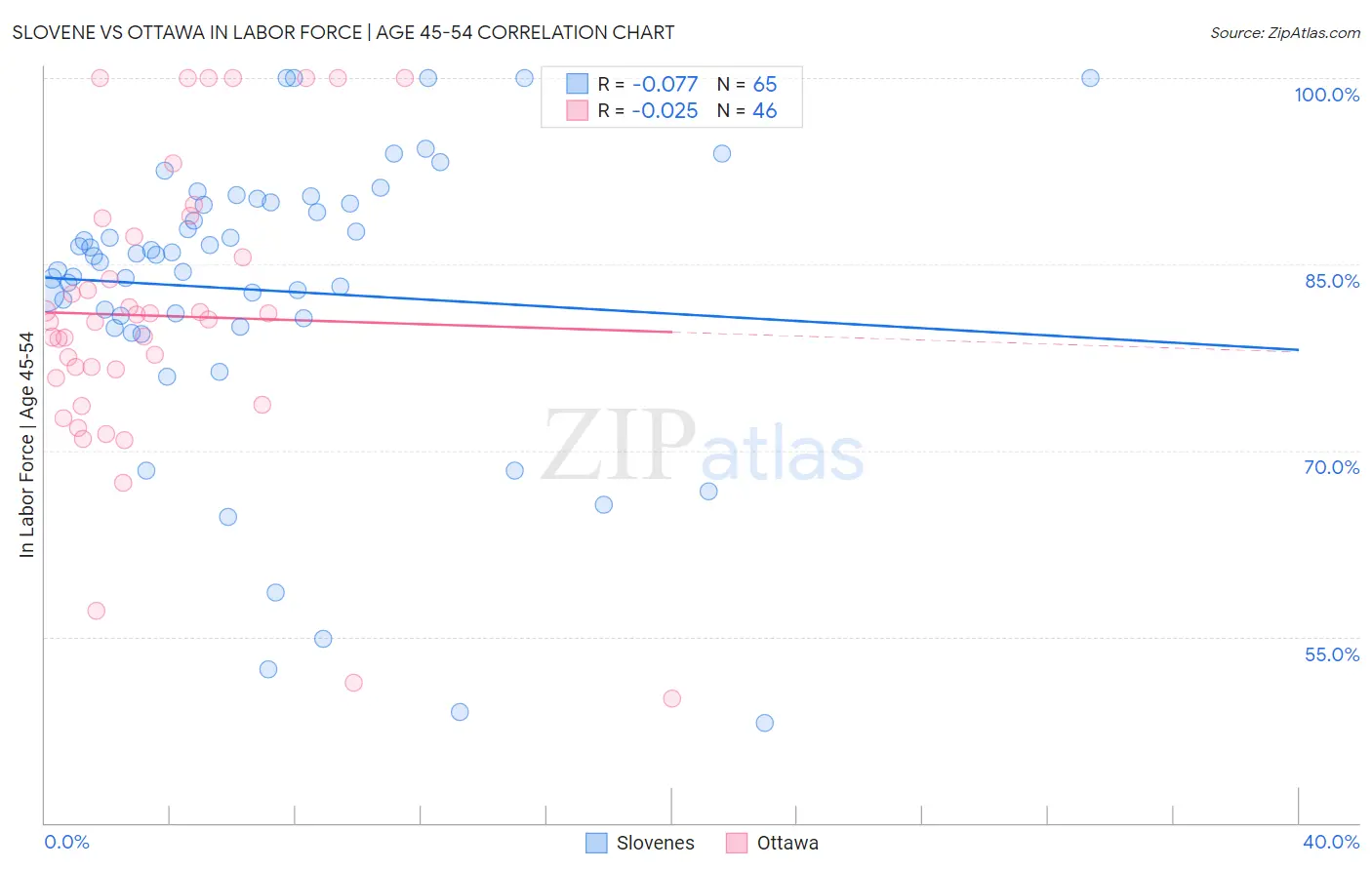 Slovene vs Ottawa In Labor Force | Age 45-54