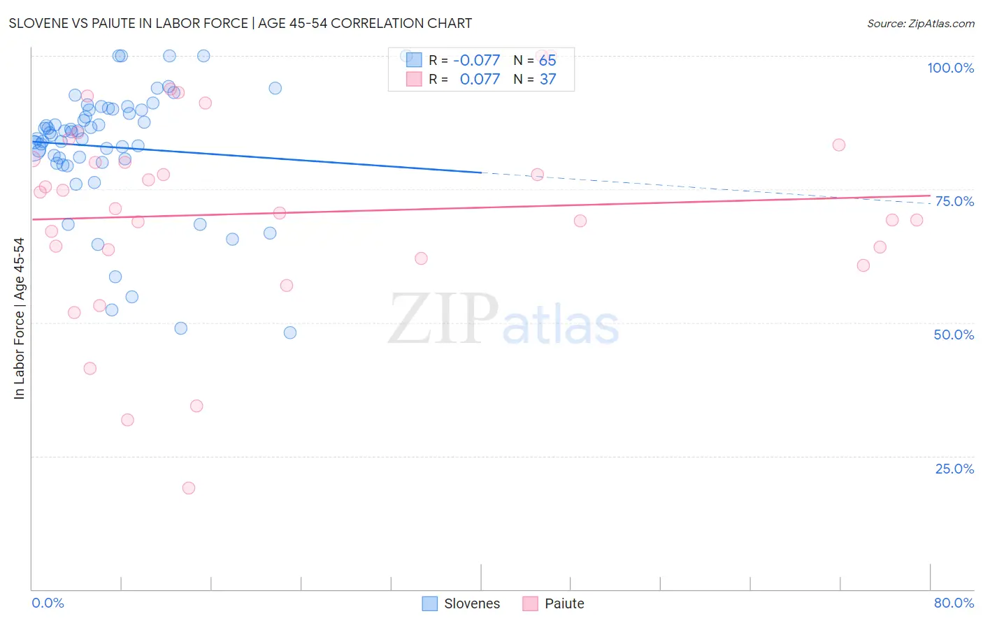 Slovene vs Paiute In Labor Force | Age 45-54