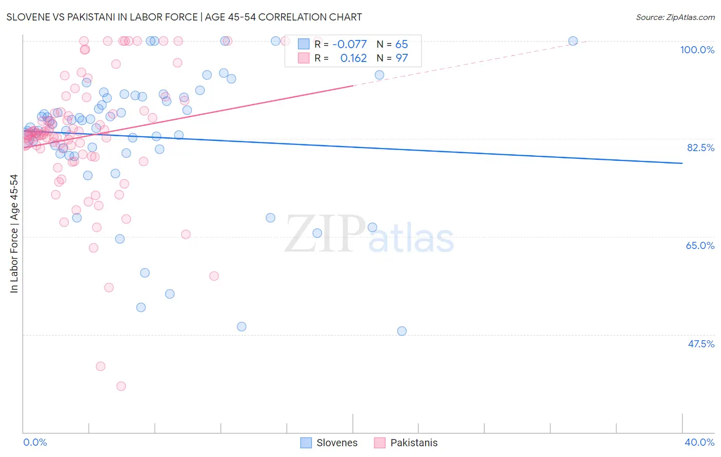 Slovene vs Pakistani In Labor Force | Age 45-54