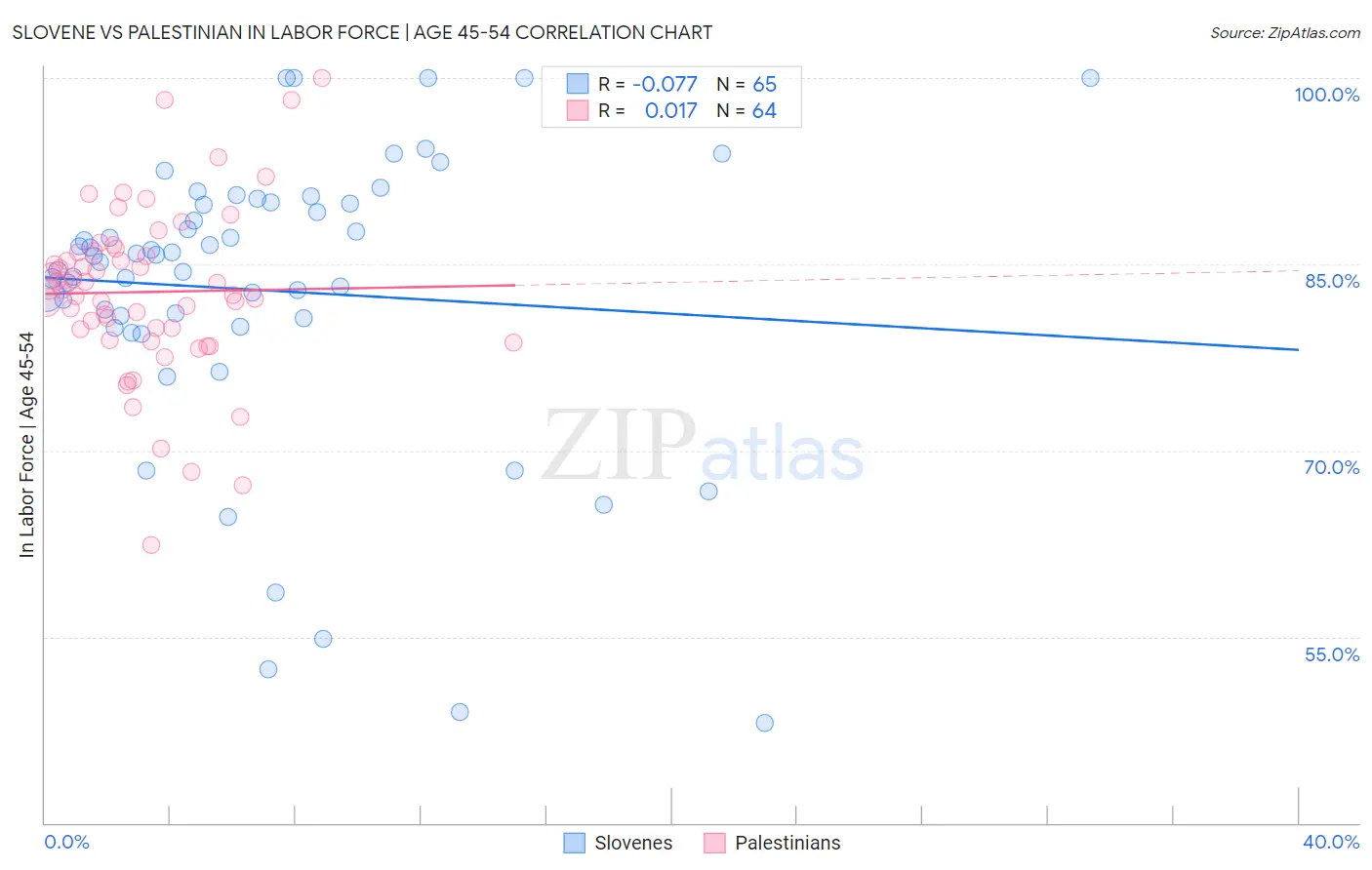 Slovene vs Palestinian In Labor Force | Age 45-54