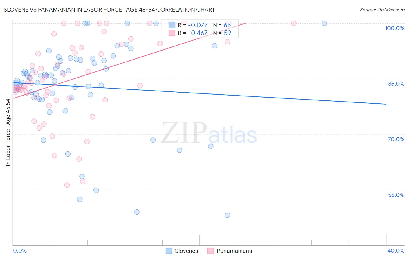 Slovene vs Panamanian In Labor Force | Age 45-54