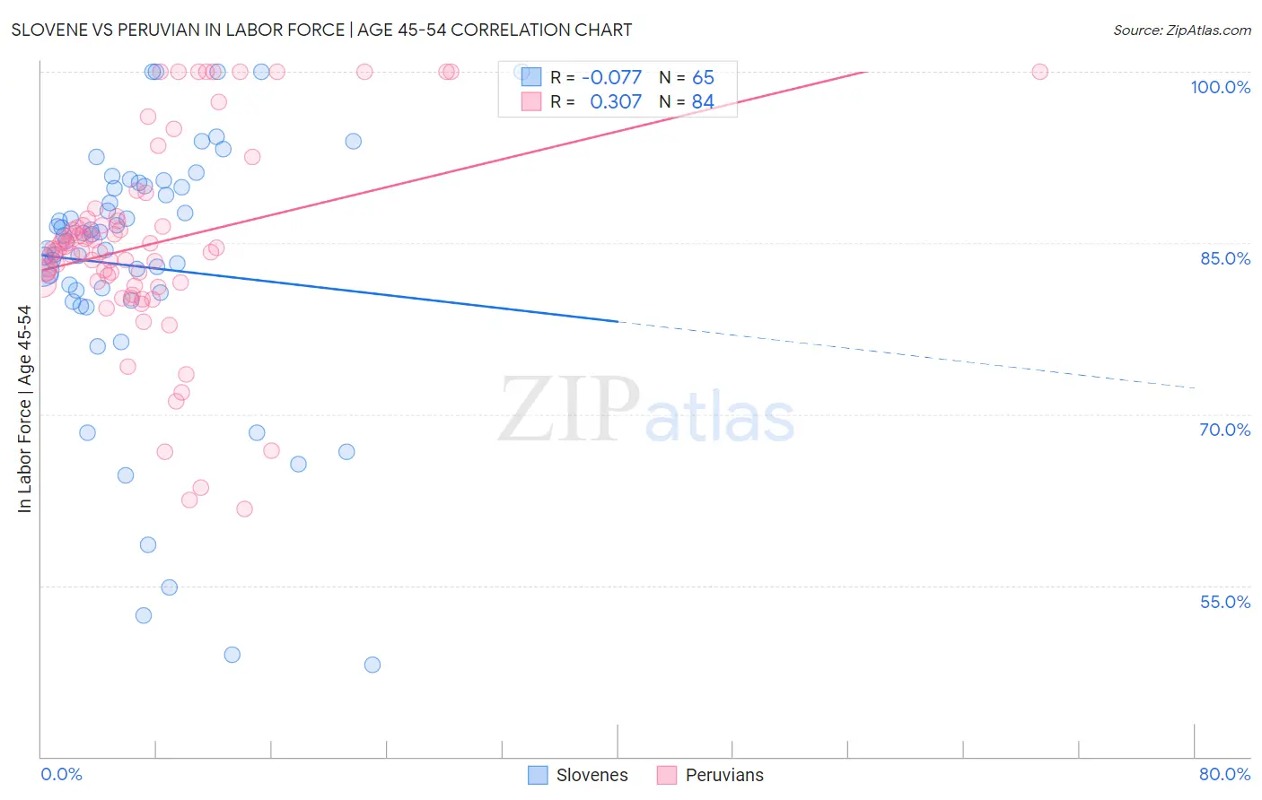 Slovene vs Peruvian In Labor Force | Age 45-54