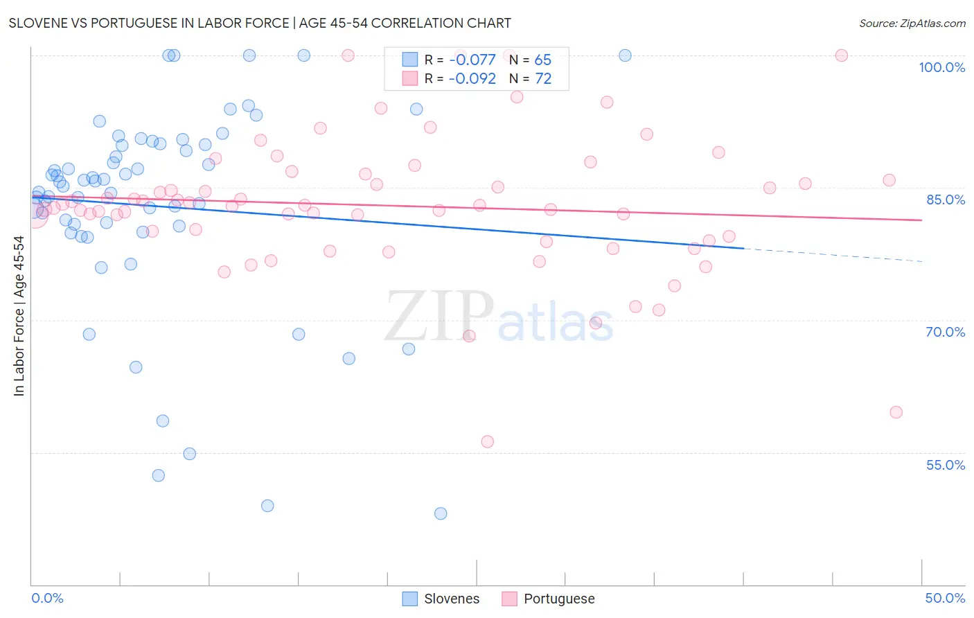 Slovene vs Portuguese In Labor Force | Age 45-54