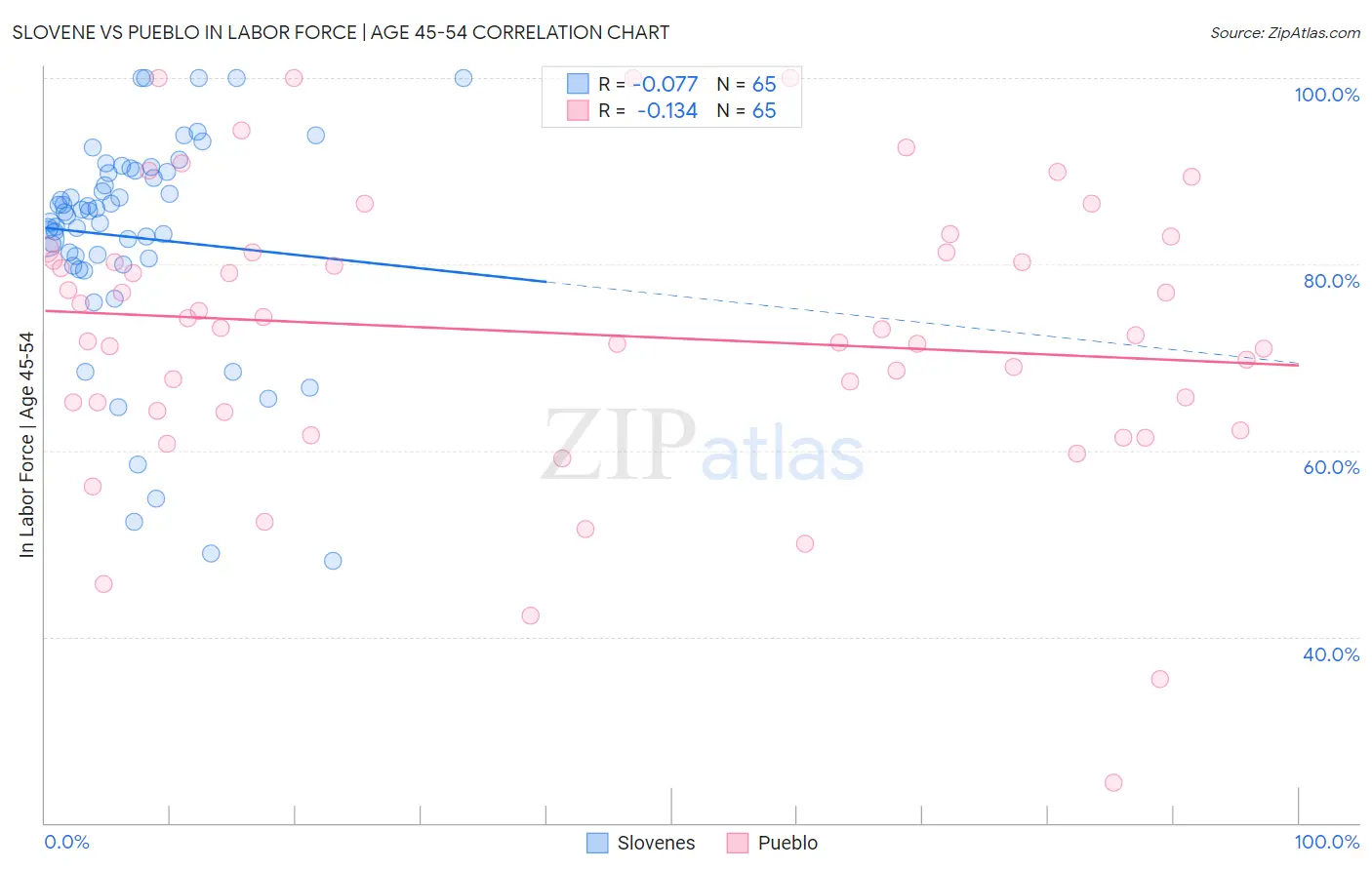 Slovene vs Pueblo In Labor Force | Age 45-54